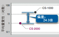 偏差：24.3倍